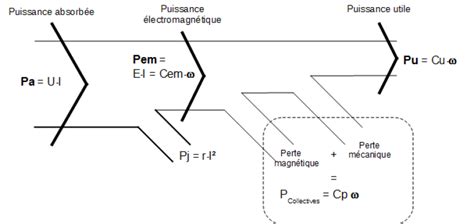 Diagramme des puissances recommandées selon l'usage