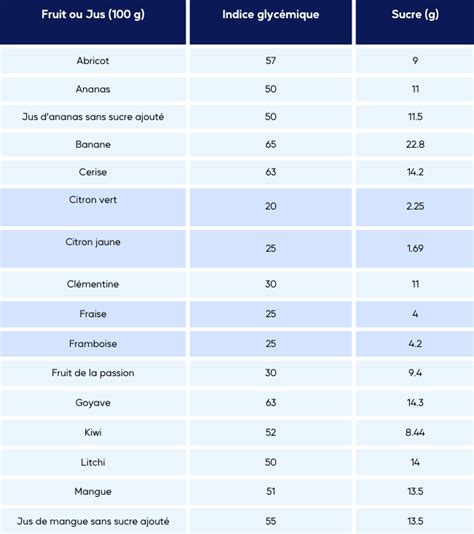 Tableau comparatif des teneurs en sucre