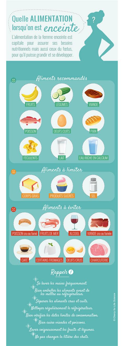 Infographie sur les recommandations alimentaires durant la grossesse