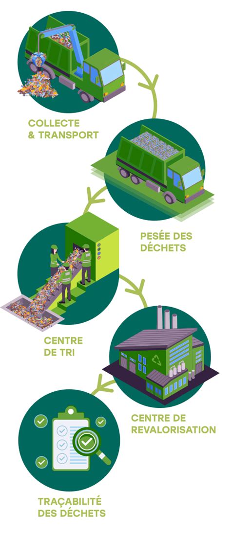 Schéma illustrant le circuit de collecte des déchets : porte-à-porte vs points d'apport volontaire
