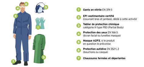 Infographie sur les EPI obligatoires pour la manipulation de produits phytosanitaires