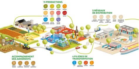 Schéma organisationnel de la filière semencière française regroupant les instances de contrôle et les syndicats de producteurs