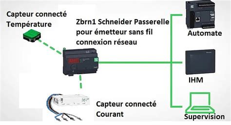 Infographie illustrant le rôle des capteurs connectés et des OAD dans la gestion de l'irrigation et de la fertilisation du maïs