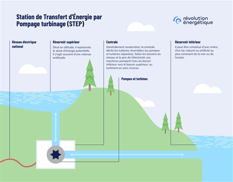 Schéma des chapelles et sites d'énergie dans les marais