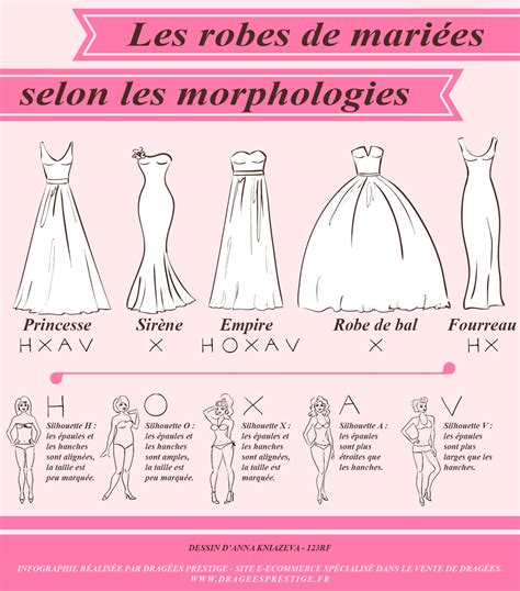 Infographie comparant les styles de bouquets selon la morphologie de la mariée et la coupe de la robe