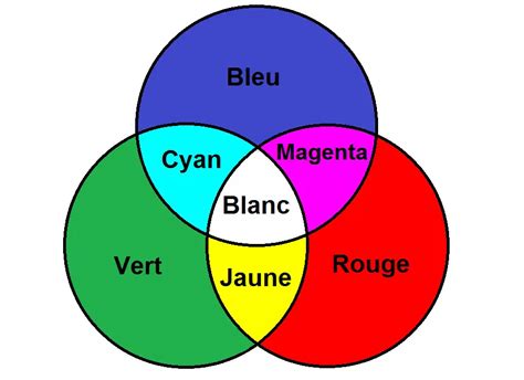 Schéma illustrant la synthèse additive des couleurs rouge, vert et bleu formant le blanc au centre