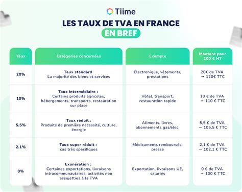 Schéma explicatif des trois taux de TVA applicables aux travaux de rénovation en France