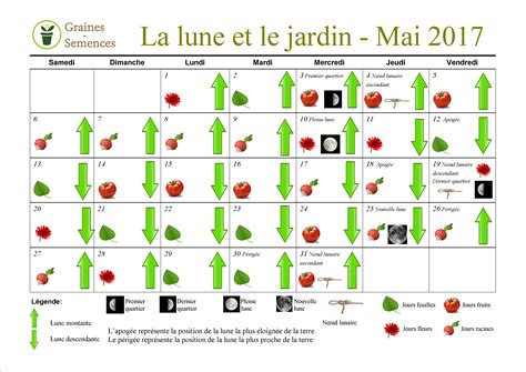 Calendrier visuel des travaux du jardinier en permaculture selon les quatre saisons