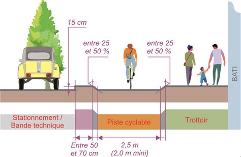 Schéma illustrant la séparation entre une zone de circulation automobile et un trottoir piéton protégé par une bordure en béton