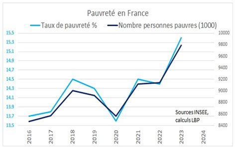Graphique montrant l'évolution du nombre de mesures MASP dans la Somme