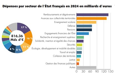 Schéma des dépenses de campagne par secteur