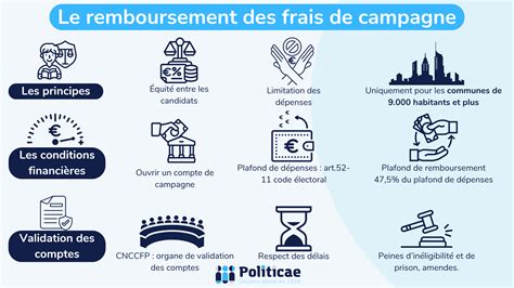 Graphique montrant le remboursement des comptes de campagne