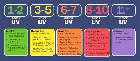 Tableau des indices UV et recommandations associées