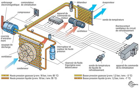 Schéma technique d'une installation de climatisation de toit pour véhicule utilitaire