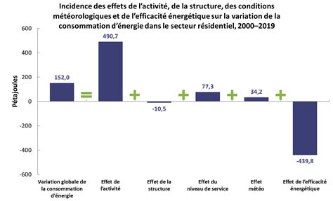 Graphique montrant l'efficacité énergétique des compresseurs rotatifs en fonction de la température