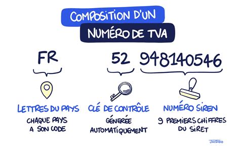 Infographie expliquant la structure du numéro de TVA intracommunautaire et son utilité dans les échanges européens