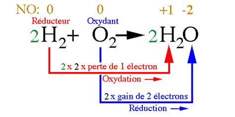 Schéma illustrant la réaction chimique de l'oxydation du fer en présence d'eau et d'oxygène