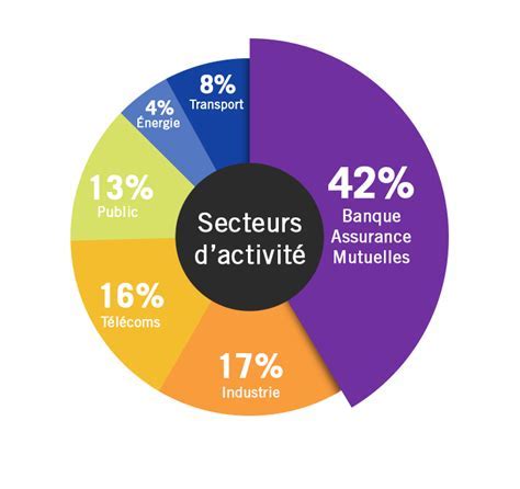 Graphique illustrant la répartition des secteurs d'activité au Vieux Chemin du Potager