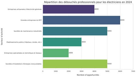 Graphique montrant les débouchés du compost en France