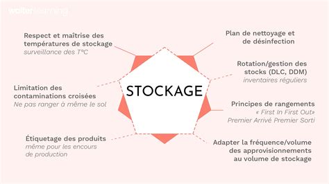 Graphique montrant l'évolution des capacités de stockage et de distribution d'Axso