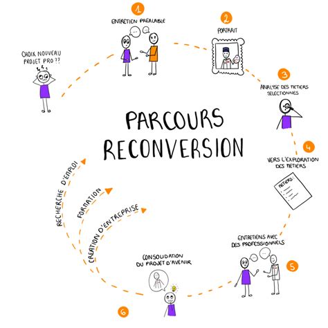 Schéma illustrant le parcours de reconversion vers l'agriculture via le BPREA