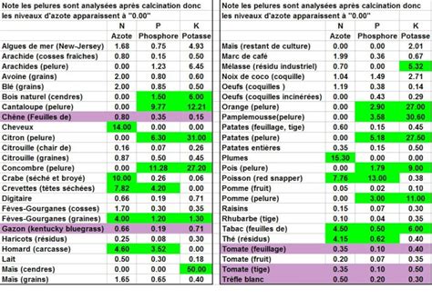 Tableau comparatif des engrais NPK