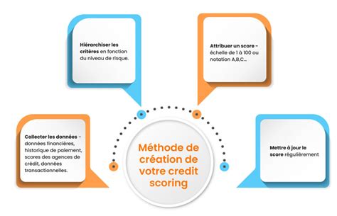 Diagramme illustrant la méthode du 