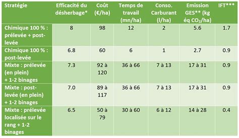 Graphique comparatif des taux d'efficacité du désherbage électrique selon la vitesse d'avancement et le type de couvert végétal