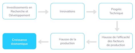 Schéma illustrant la montée des courbes de croissance économique et technologique