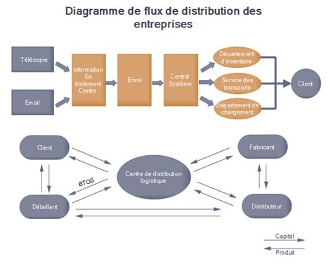 Diagramme des flux de ressources dans un jardin en permaculture