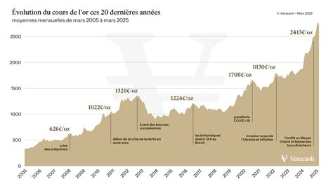 graphique illustrant la performance historique de l'or face au portefeuille 60/40