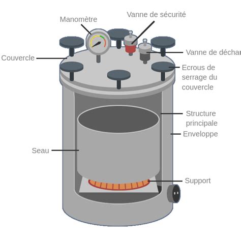 Schéma explicatif montrant le processus d'imprégnation sous pression dans un autoclave