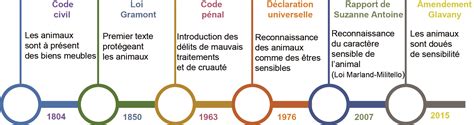 Frise chronologique des étapes clés de l'évolution de la plateforme de compostage