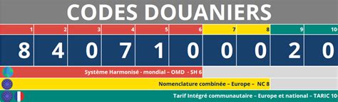 Schéma illustrant la structure hiérarchique d'un code douanier : SH (6 chiffres), NC (8 chiffres), TARIC (10 chiffres)