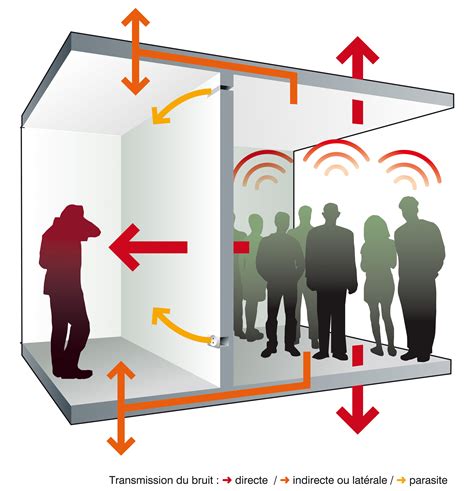 Schéma explicatif des sources de bruit dans une cantine et des solutions d'absorption acoustique
