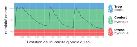 Graphique comparatif de l'efficacité des herbicides selon l'humidité du sol