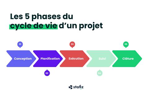 Schéma illustrant le cycle de vie d'un projet, de la planification à la réception finale