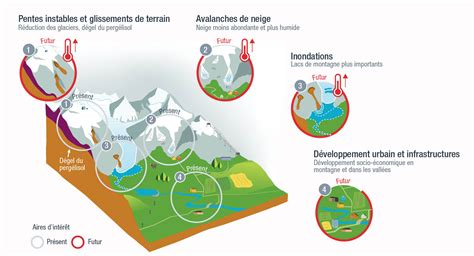 Schéma des risques en haute montagne et conseils de sécurité