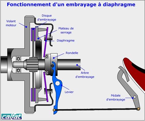 Schéma explicatif d'un système d'embrayage à câble sur guidon de machine de motoculture