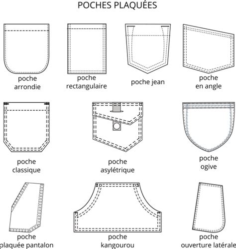 Schéma explicatif des différentes parties d'une poche à douille et de son assemblage