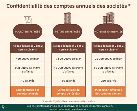 Infographie simplifiée sur les seuils de déclaration fiscale et les exonérations pour les dons aux associations