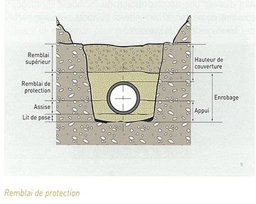 Coupe transversale d'une tranchée de canalisation avec lit de sable
