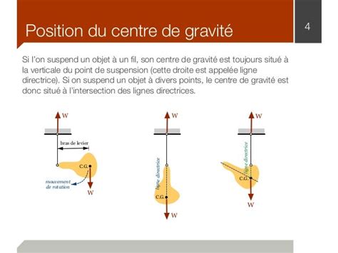 Schéma illustrant le centre de gravité sur une dalle inclinée