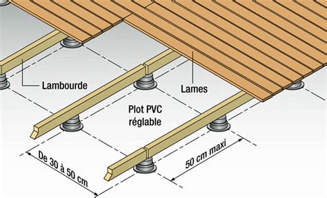 Schéma de principe d'une terrasse composite sur plots réglables et dalle béton