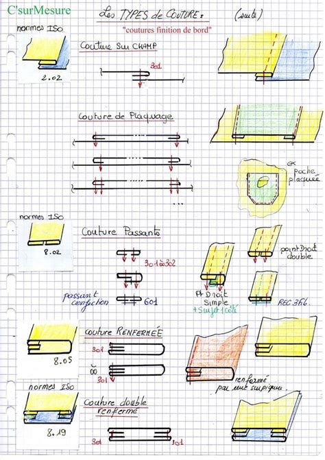 Schéma illustrant les différentes méthodes de finitions de coutures intérieures