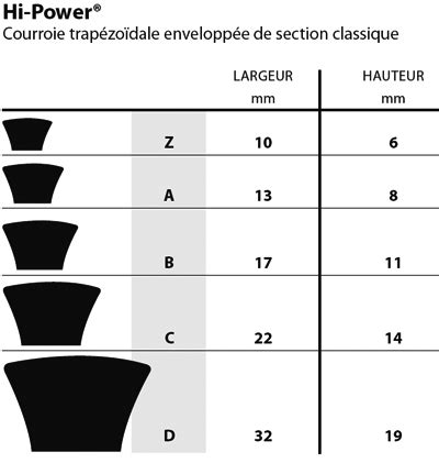 Tableau comparatif des sections de courroies trapézoïdales