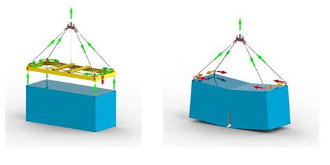 Schéma technique illustrant le levage sécurisé d'un conteneur avec un palonnier écarteur pour éviter la compression des flancs
