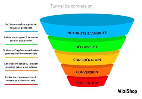 Schéma illustrant le tunnel de conversion d'une landing page