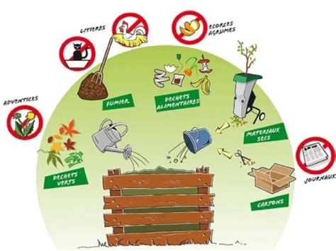 Illustration des avantages du compostage : réduction des déchets, production d'engrais naturel, protection des sols