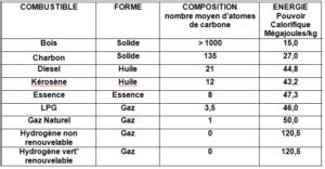 Tableau comparatif des combustibles